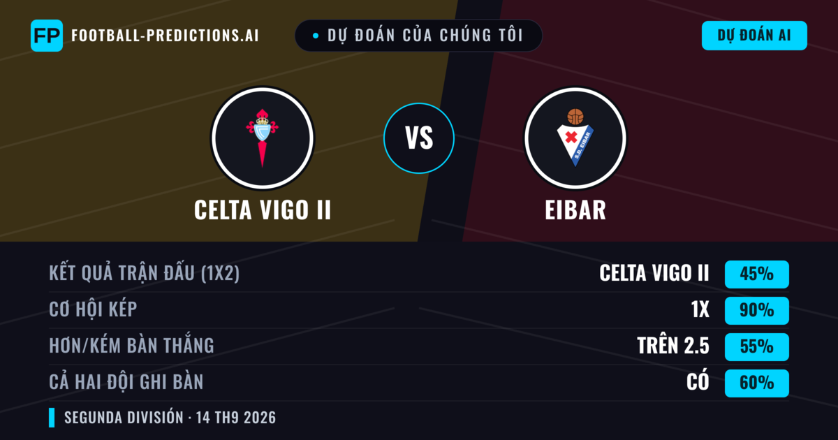 Dự đoán của chúng tôi: Celta Vigo II vs Eibar — Eibar — Thắng (41%); Ít hơn 2.5; Cả hai ghi bàn: Có