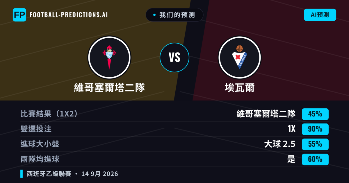 我们的预测: 維哥塞爾塔二隊 對 埃瓦爾 — 埃瓦爾 — 勝 (43%); 小球 2.5; 有進球