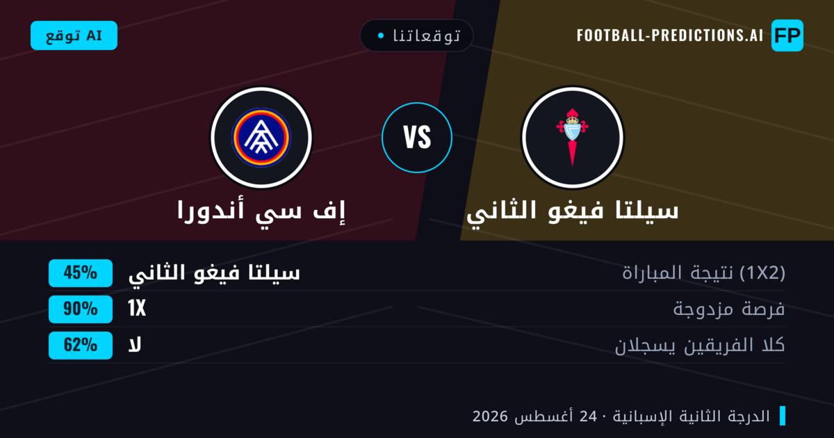 توقعاتنا: سيلتا فيغو الثاني ضد إف سي أندورا — إف سي أندورا — فوز (45%); أكثر من 2.5; هدفين أو أكثر