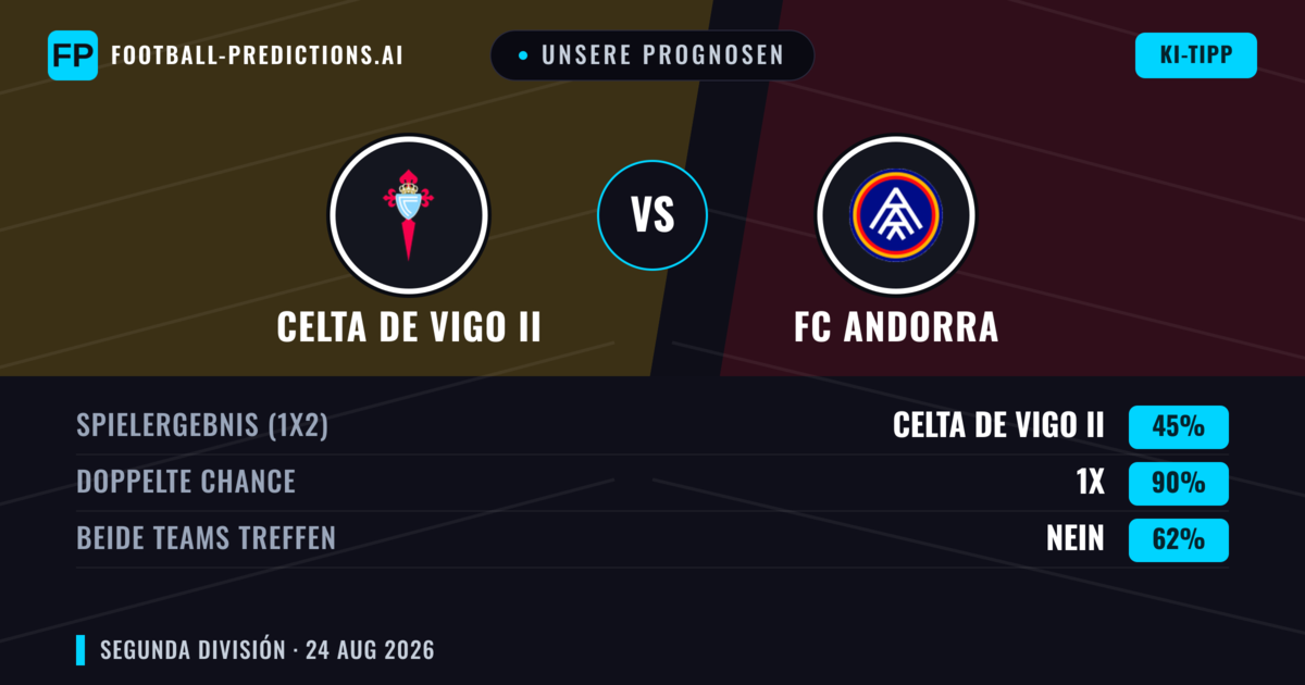 Unsere Prognosen: Celta de Vigo II vs FC Andorra — FC Andorra — Sieg (45%); Über 2.5; Beide treffen: Ja
