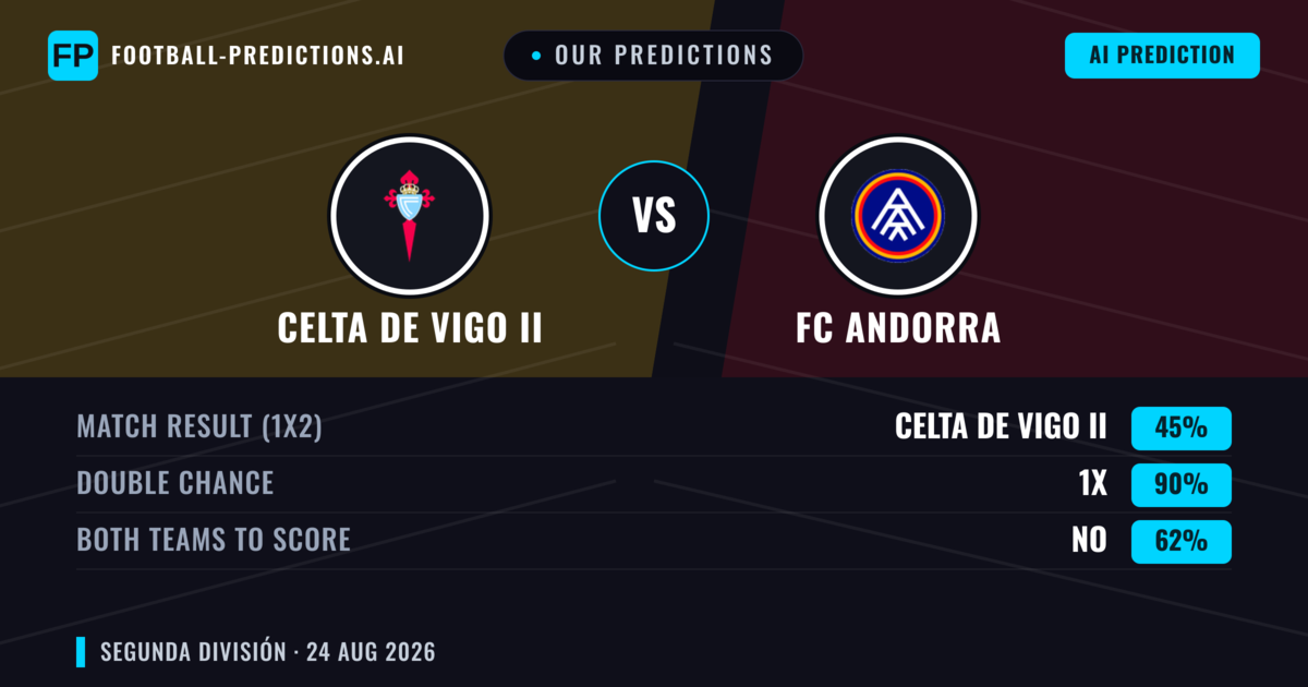 Our Predictions: Celta de Vigo II vs FC Andorra — FC Andorra — Win (45%); over 2.5; Both teams to score: Yes