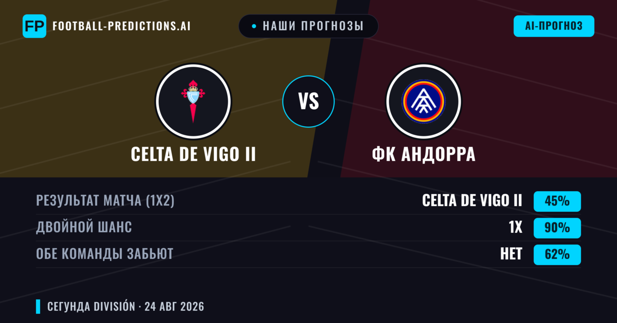 Наши прогнозы: Celta de Vigo II против ФК Андорра — Ничья (45%); Обе забьют Нет