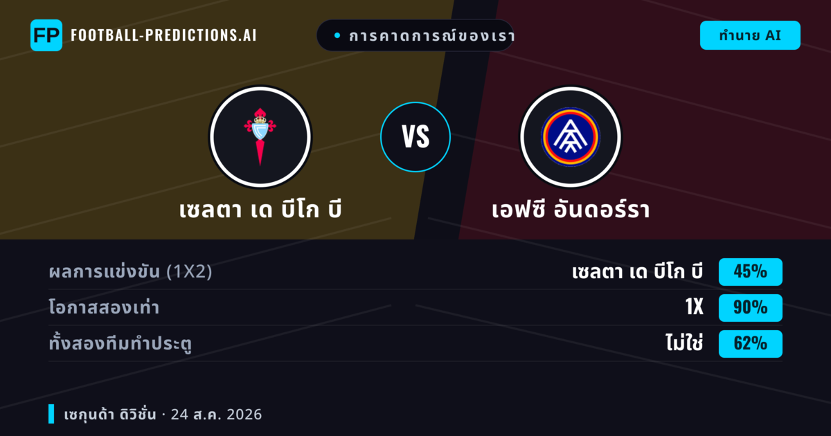 การคาดการณ์ของเรา: เซลตา เด บีโก บี vs เอฟซี อันดอร์รา — เอฟซี อันดอร์รา — ชนะ (45%); เกิน 2.5; ทั้งสองทีมทำประตู: ใช่