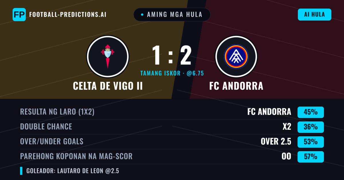 Aming mga hula: Celta de Vigo II vs FC Andorra — FC Andorra — Manalo (45%); Over 2.5; Parehong magbubuo: Oo