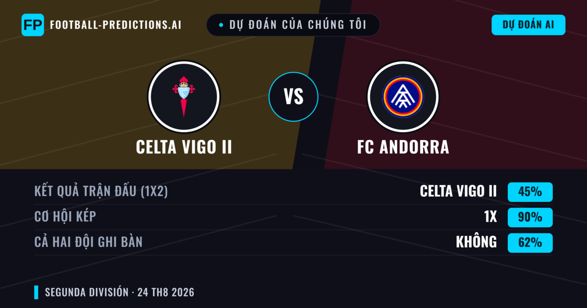 Dự đoán của chúng tôi: Celta Vigo II vs FC Andorra — Hòa (45%); Cả hai ghi bàn: Không