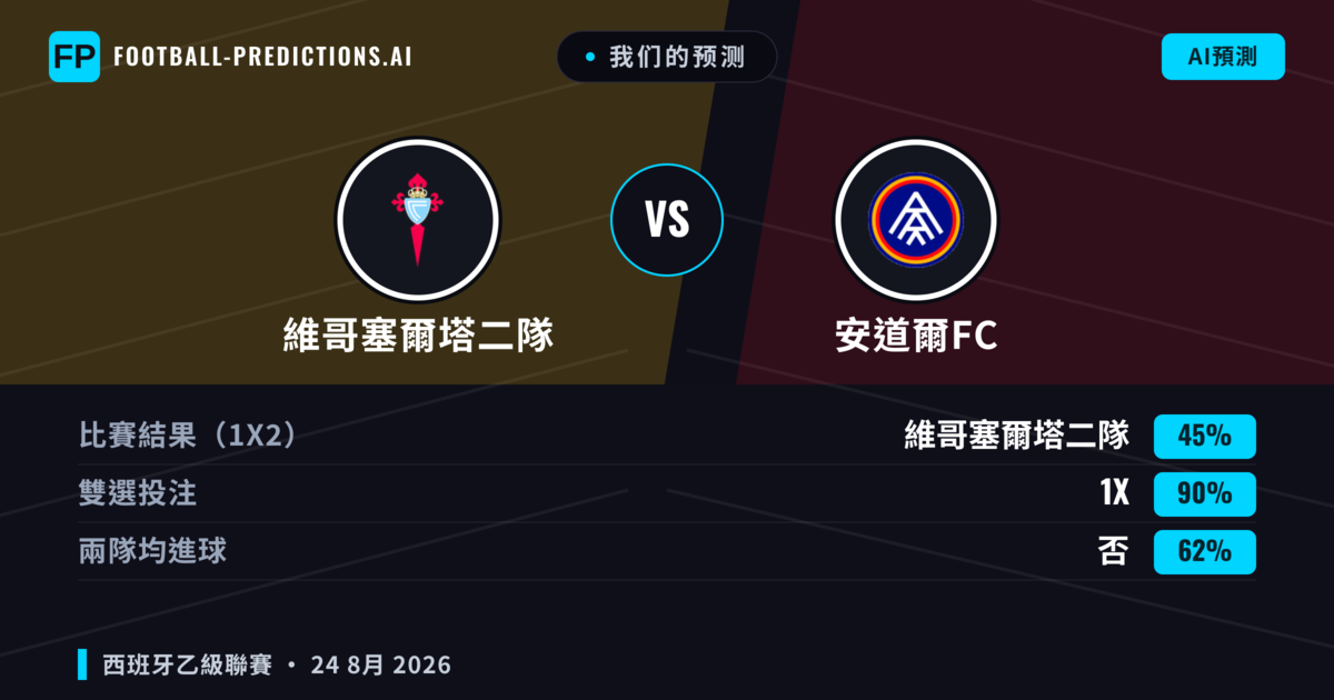 我们的预测: 維哥塞爾塔二隊 對 安道爾FC — 安道爾FC — 勝 (45%); 大球 2.5; 有進球