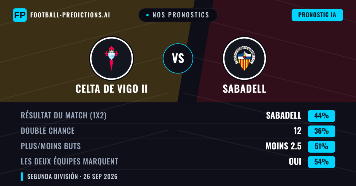 Nos pronostics: Celta de Vigo II vs Sabadell — Sabadell — Victoire (45%); Moins 2.5; Les deux marquent : Oui