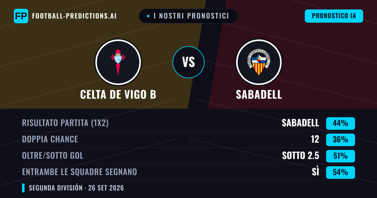 I nostri pronostici: Celta de Vigo B vs Sabadell — Sabadell — Vince (45%); Sotto 2.5; Entrambe segnano: Sì