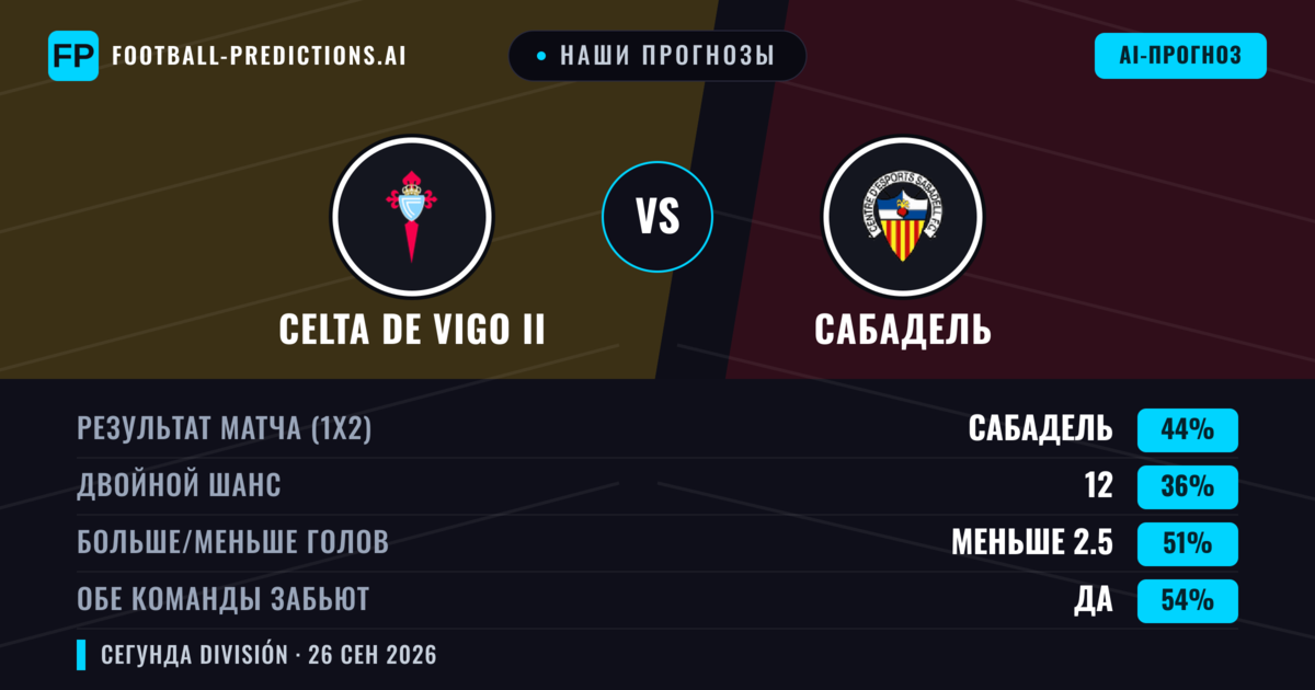 Наши прогнозы: Celta de Vigo II против Сабадель — Сабадель — Победа (45%); Меньше 2.5; Обе забьют Да