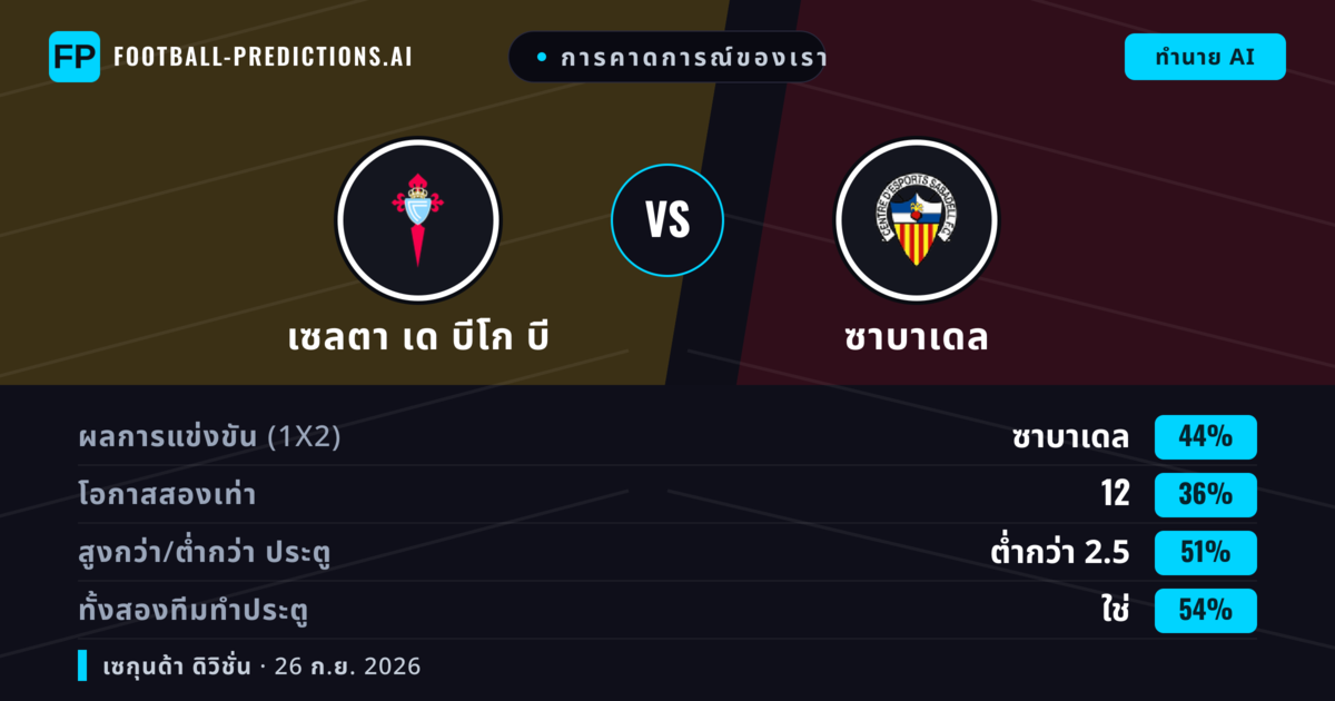 การคาดการณ์ของเรา: เซลตา เด บีโก บี vs ซาบาเดล — ซาบาเดล — ชนะ (45%); ต่ำกว่า 2.5; ทั้งสองทีมทำประตู: ใช่