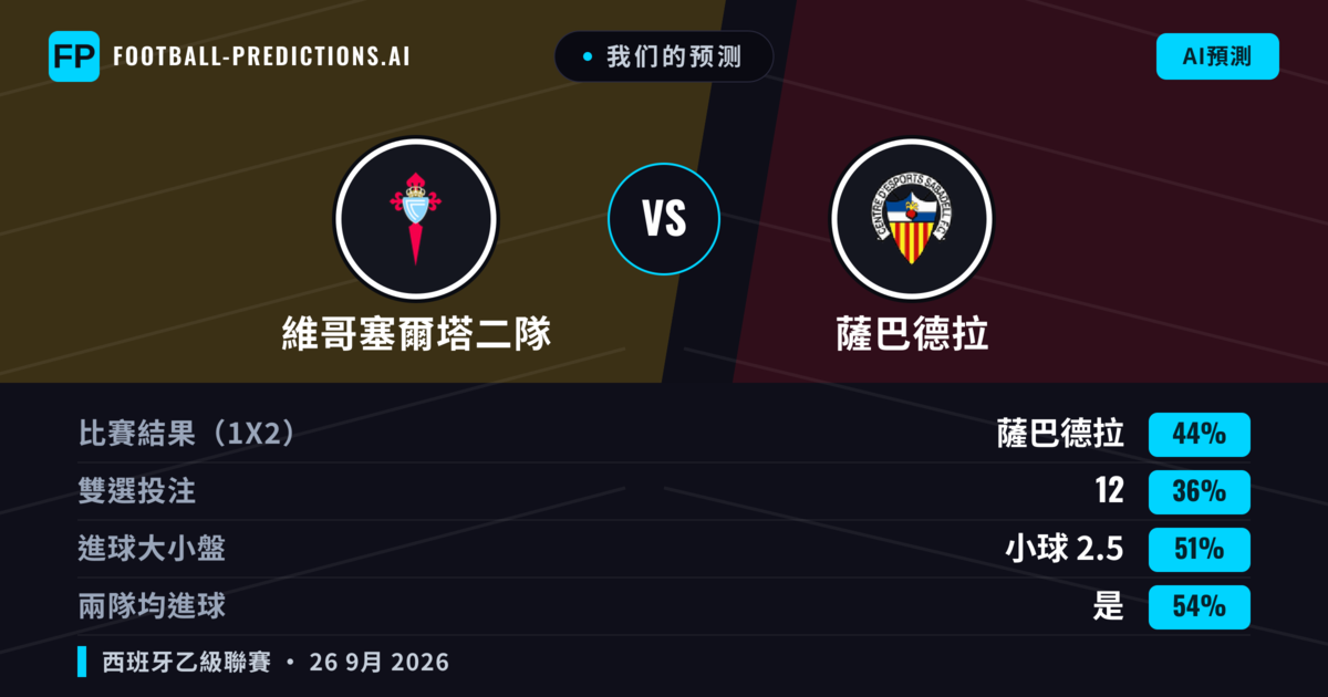 我们的预测: 維哥塞爾塔二隊 對 薩巴德拉 — 薩巴德拉 — 勝 (45%); 小球 2.5; 有進球