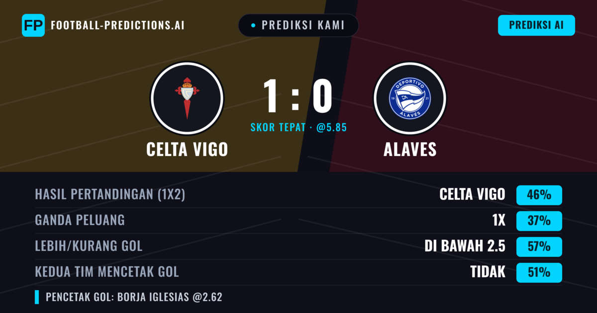 Prediksi kami: Celta de Vigo vs Alaves — Celta de Vigo — Menang (44%); Kurang 2.5; Kedua tim mencetak gol: Tidak