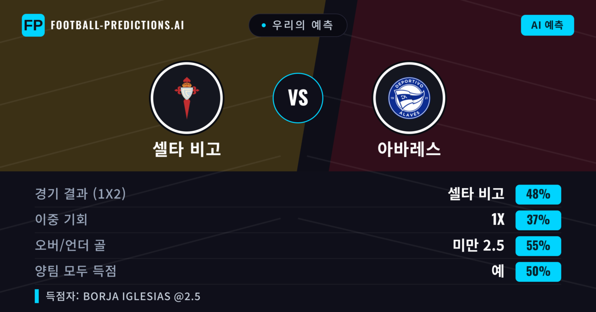 우리의 예측: 셀타 비고 vs 아바레스 — 셀타 비고 — 승리 (47%); 미만 2.5; 양팀 모두 득점: 예