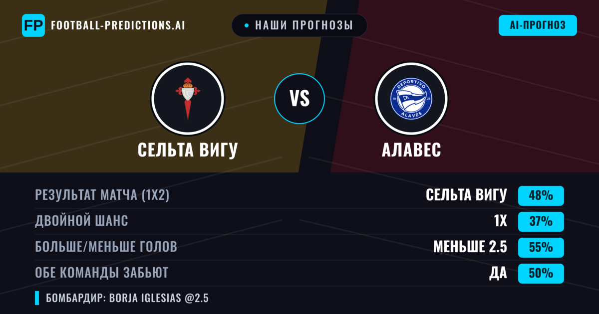 Наши прогнозы: Сельта Вигу против Алавес — Сельта Вигу — Победа (47%); Меньше 2.5; Обе забьют Да