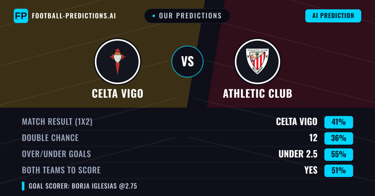 Our Predictions: Celta Vigo vs Athletic Club — Celta Vigo — Win (37%); under 2.5; Both teams to score: Yes