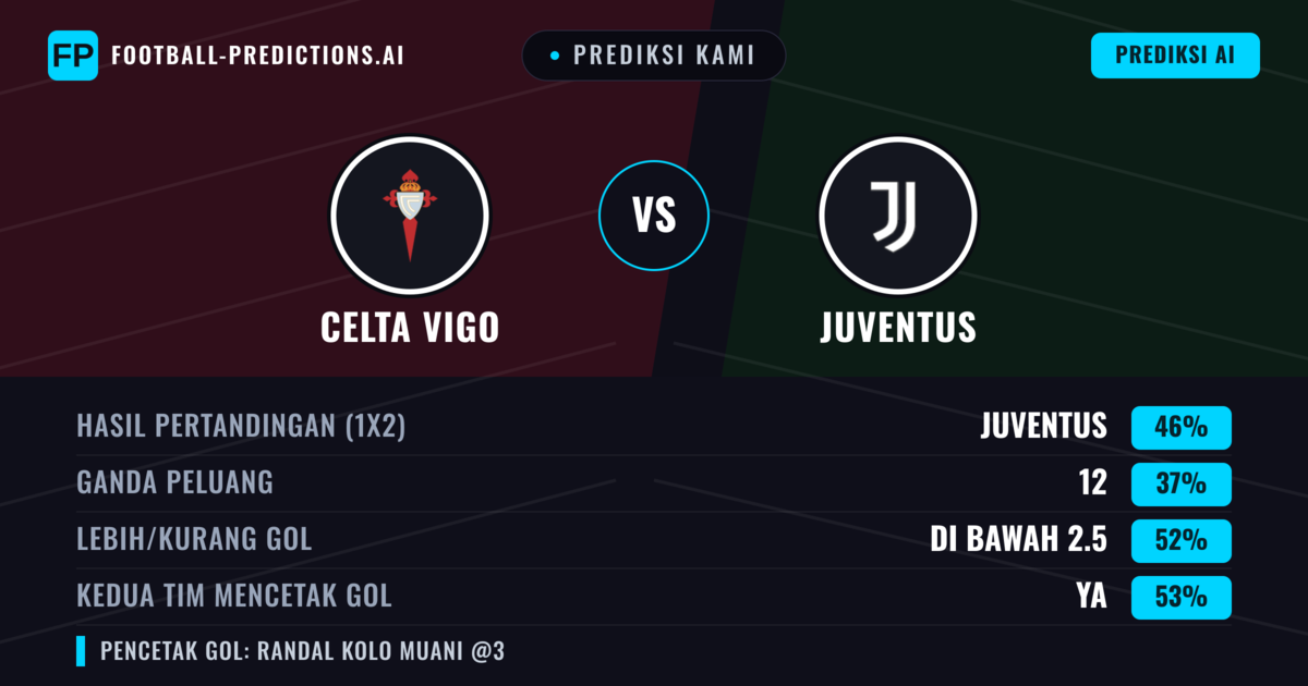 Prediksi kami: Celta de Vigo vs Juventus — Juventus — Menang (43%); Kurang 2.5; Kedua tim mencetak gol: Ya