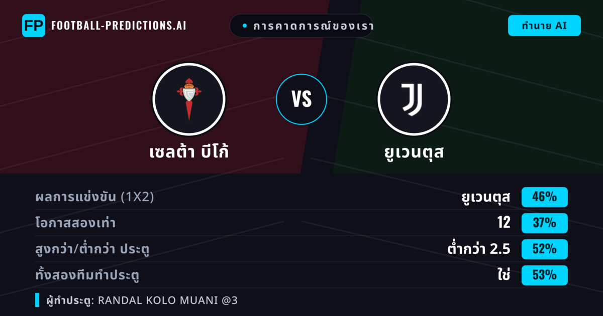 การคาดการณ์ของเรา: เซลต้า บีโก้ vs ยูเวนตุส — ยูเวนตุส — ชนะ (44%); ต่ำกว่า 2.5; ทั้งสองทีมทำประตู: ใช่