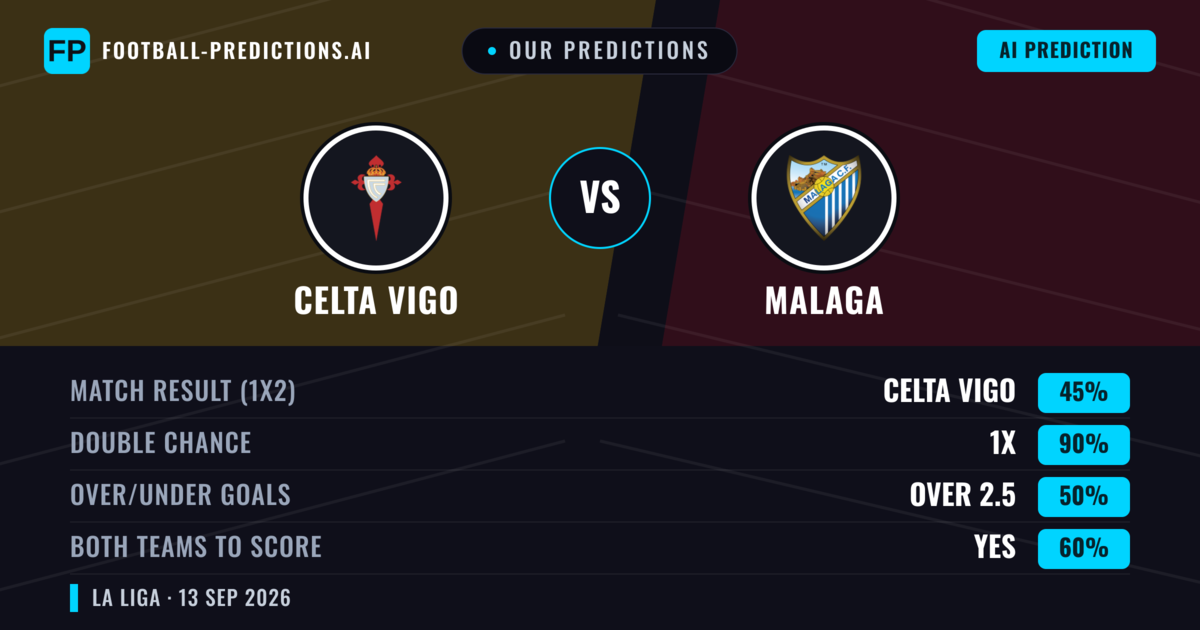 Our Predictions: Celta Vigo vs Malaga — Draw (45%); over 2.5; Both teams to score: Yes