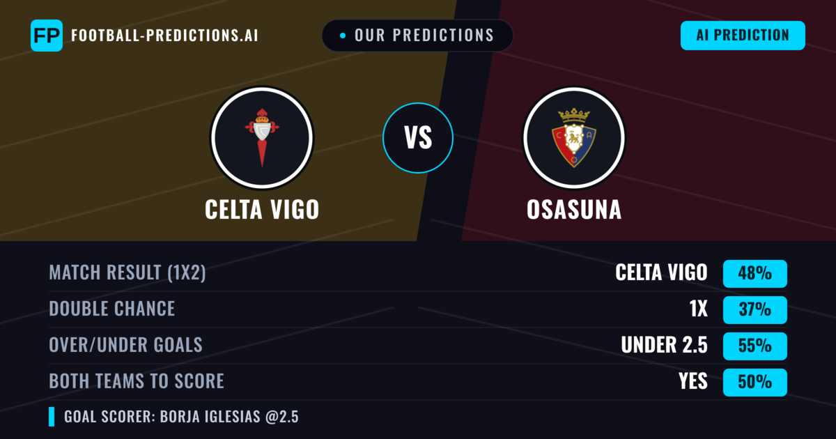 Our Predictions: Celta Vigo vs Osasuna — Celta Vigo — Win (47%); under 2.5; Both teams to score: Yes