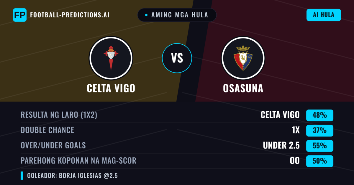 Aming mga hula: Celta Vigo vs Osasuna — Celta Vigo — Manalo (47%); Under 2.5; Parehong magbubuo: Oo