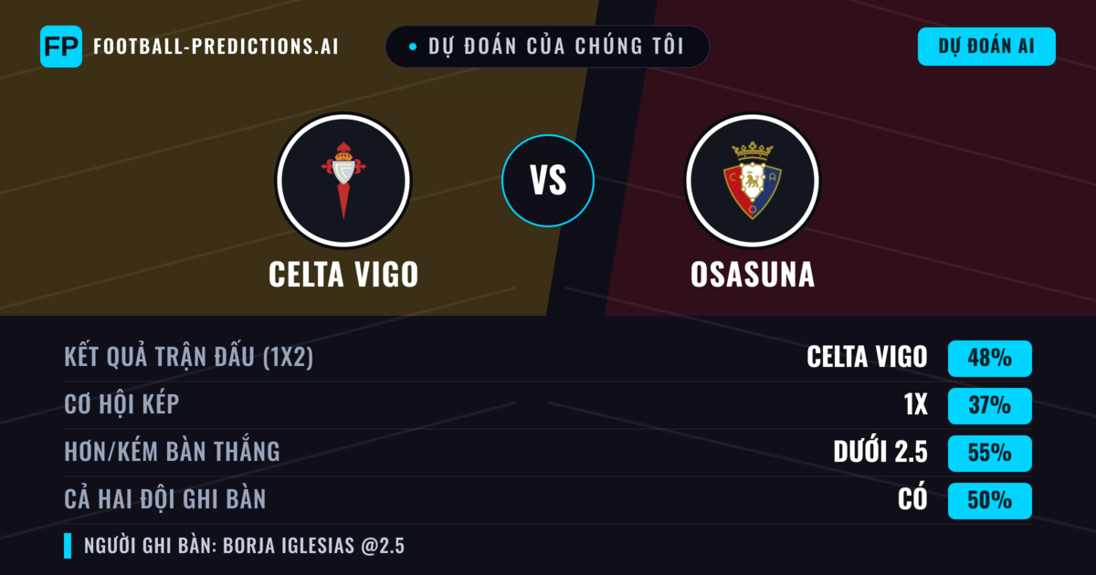 Dự đoán của chúng tôi: Celta Vigo vs Osasuna — Celta Vigo — Thắng (47%); Ít hơn 2.5; Cả hai ghi bàn: Có
