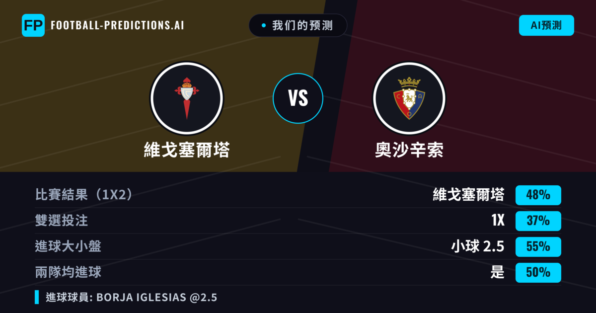 我们的预测: 維戈塞爾塔 對 奧沙辛索 — 維戈塞爾塔 — 勝 (47%); 小球 2.5; 有進球