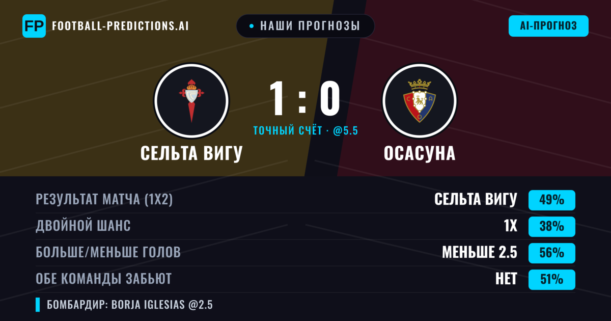 Наши прогнозы: Сельта Вигу против Осасуна — Сельта Вигу — Победа (48%); Меньше 2.5; Обе забьют Нет