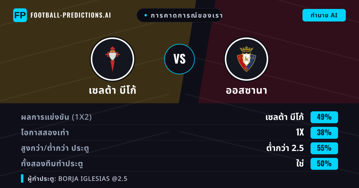 การคาดการณ์ของเรา: เซลต้า บีโก้ vs ออสซานา — เซลต้า บีโก้ — ชนะ (50%); ต่ำกว่า 2.5; ทั้งสองทีมทำประตู: ไม่ใช่