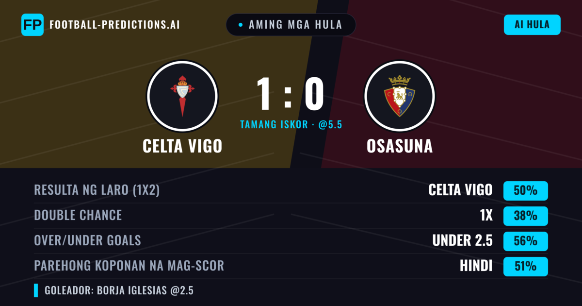 Aming mga hula: Celta Vigo vs Osasuna — Celta Vigo — Manalo (50%); Under 2.5; Parehong magbubuo: Hindi