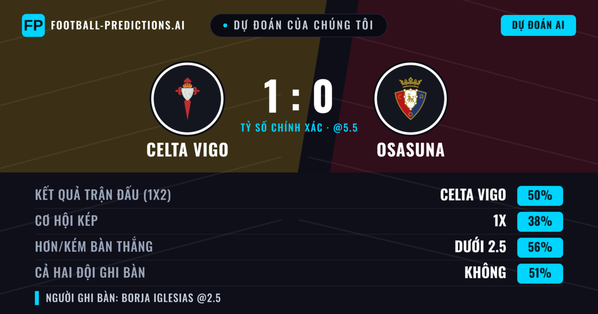 Dự đoán của chúng tôi: Celta Vigo vs Osasuna — Celta Vigo — Thắng (50%); Ít hơn 2.5; Cả hai ghi bàn: Không