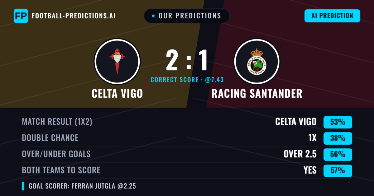 Our Predictions: Celta Vigo vs Racing Santander — Celta Vigo — Win (55%); over 2.5; Both teams to score: Yes