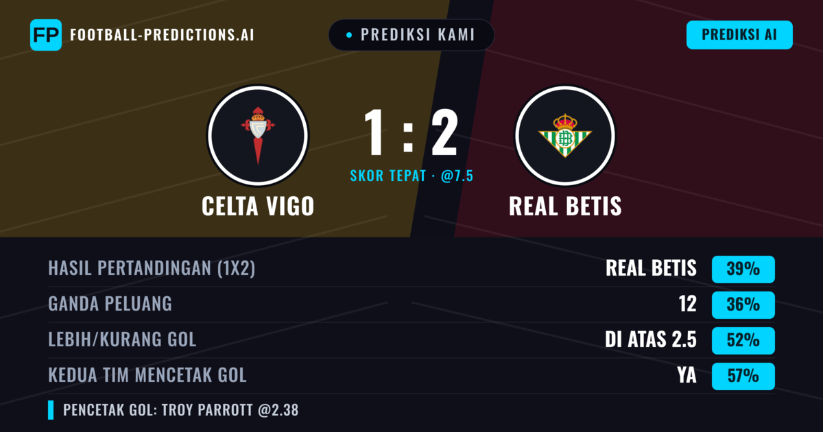 Prediksi kami: Celta de Vigo vs Real Betis — Real Betis — Menang (41%); Lebih 2.5; Kedua tim mencetak gol: Ya