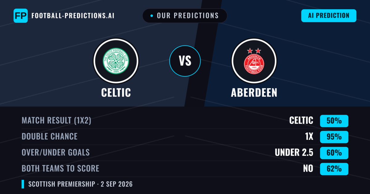 Our Predictions: Celtic vs Aberdeen — Celtic — Win (77%); over 2.5; Both teams to score: Yes