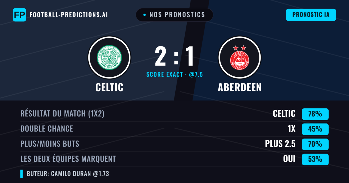 Nos pronostics: Celtic vs Aberdeen — Celtic — Victoire (76%); Plus 2.5; Les deux marquent : Oui