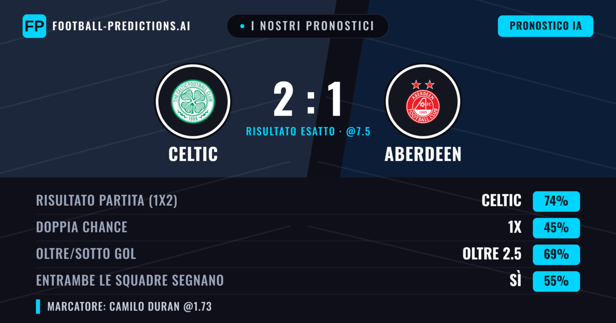 I nostri pronostici: Celtic vs Aberdeen — Celtic — Vince (76%); Oltre 2.5; Entrambe segnano: Sì