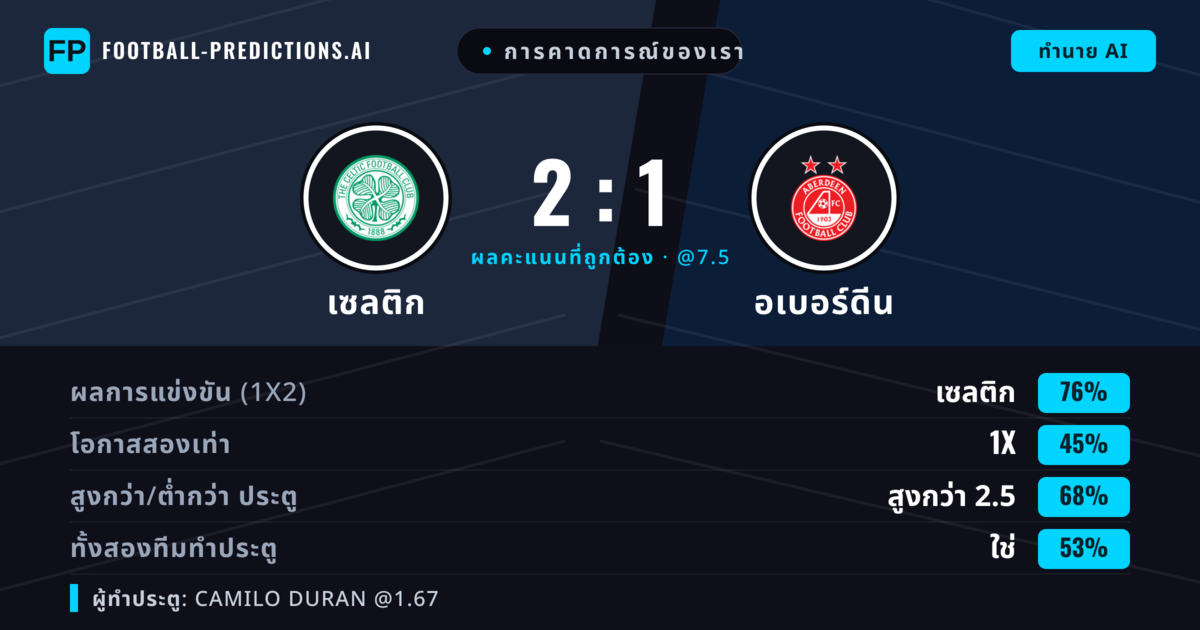 การคาดการณ์ของเรา: เซลติก vs อเบอร์ดีน — เซลติก — ชนะ (77%); เกิน 2.5; ทั้งสองทีมทำประตู: ใช่