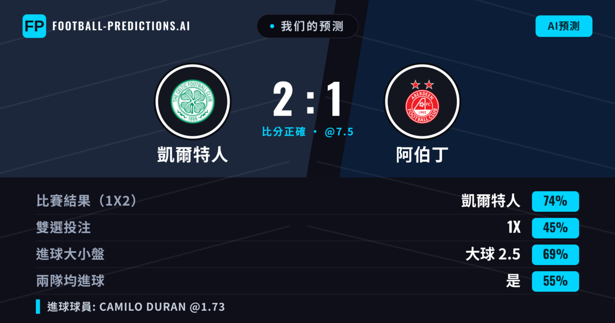 我们的预测: 凱爾特人 對 阿伯丁 — 凱爾特人 — 勝 (77%); 大球 2.5; 有進球