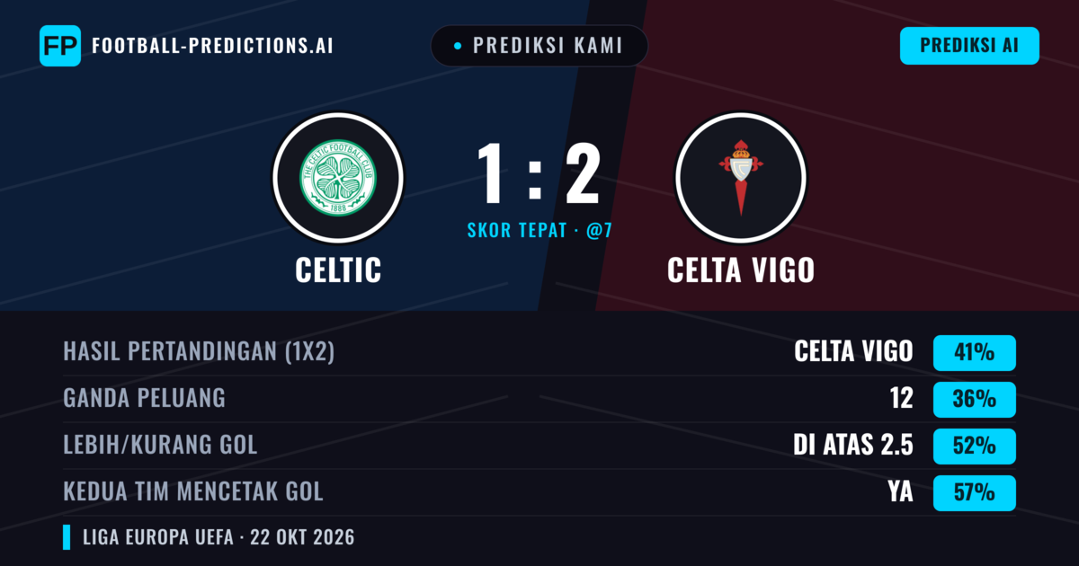 Prediksi kami: Celtic vs Celta de Vigo — Celta de Vigo — Menang (37%); Lebih 2.5; Kedua tim mencetak gol: Ya