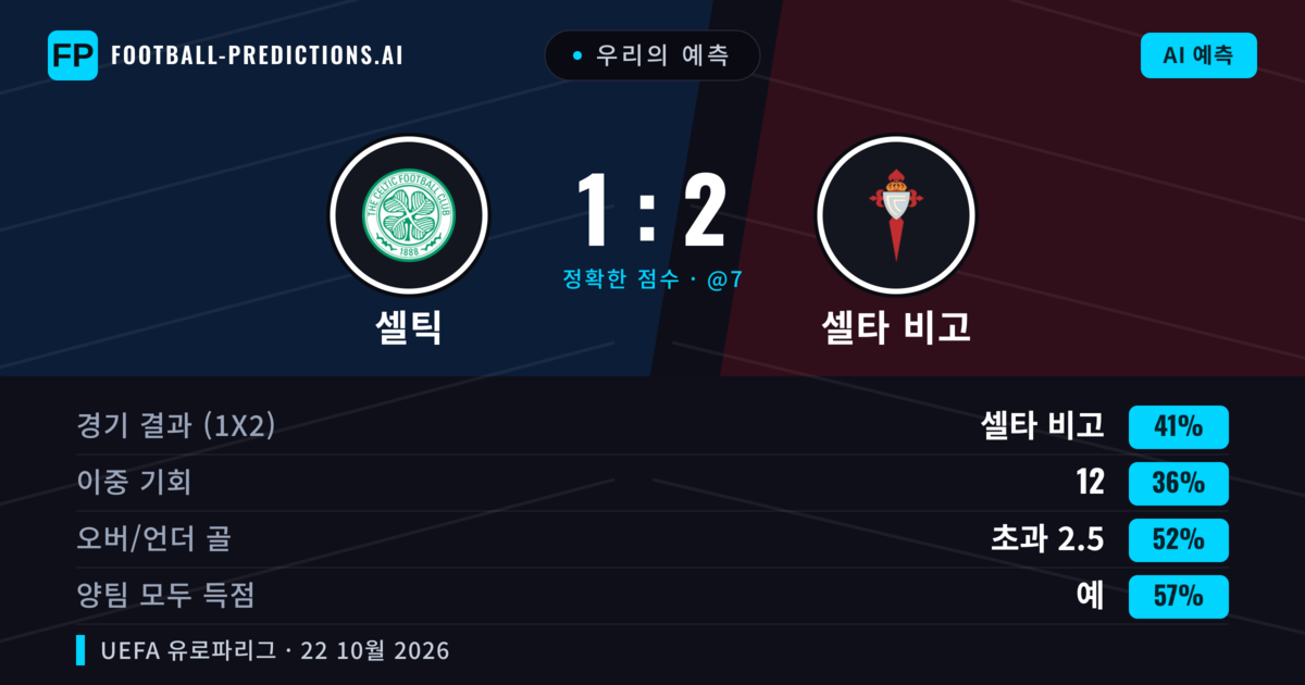 우리의 예측: 셀틱 vs 셀타 비고 — 셀타 비고 — 승리 (37%); 초과 2.5; 양팀 모두 득점: 예