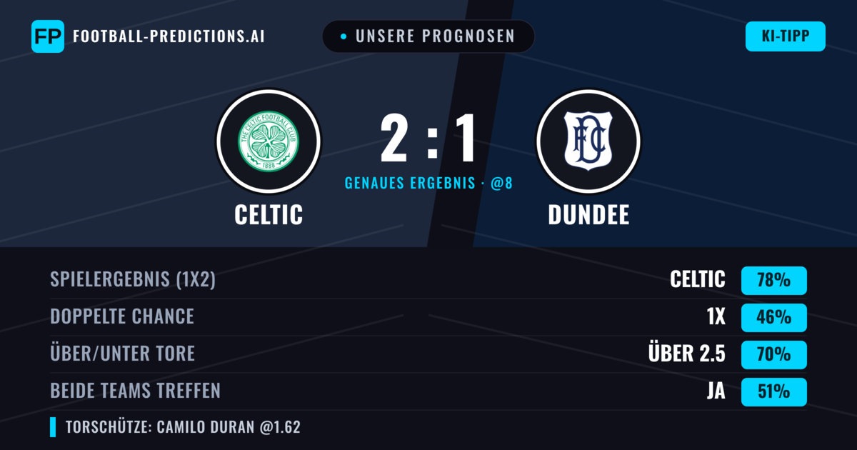 Unsere Prognosen: Celtic vs Dundee — Celtic — Sieg (80%); Über 2.5; Beide treffen: Ja