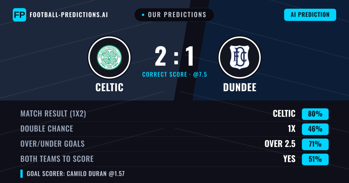 Our Predictions: Celtic vs Dundee — Celtic — Win (80%); over 2.5; Both teams to score: Yes