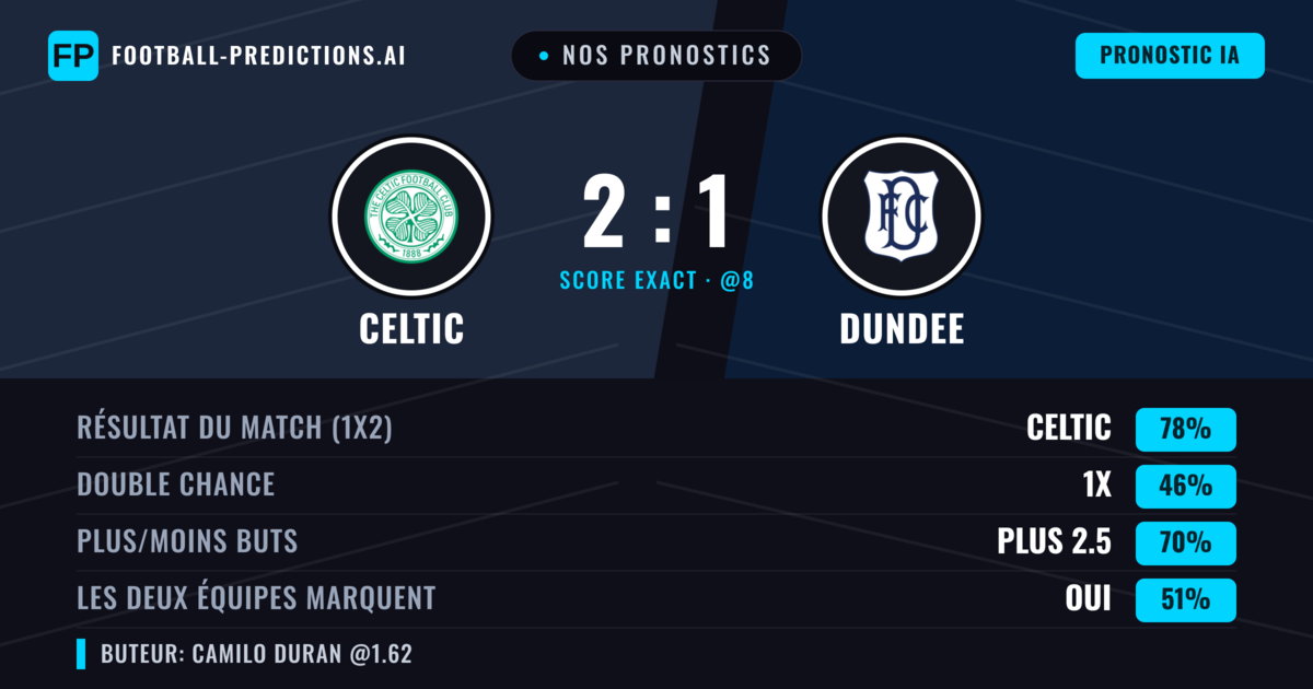Nos pronostics: Celtic vs Dundee — Celtic — Victoire (80%); Plus 2.5; Les deux marquent : Oui