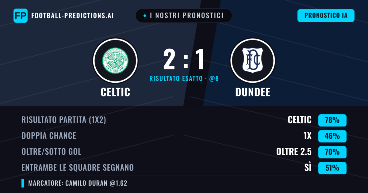 I nostri pronostici: Celtic vs Dundee — Celtic — Vince (80%); Oltre 2.5; Entrambe segnano: Sì