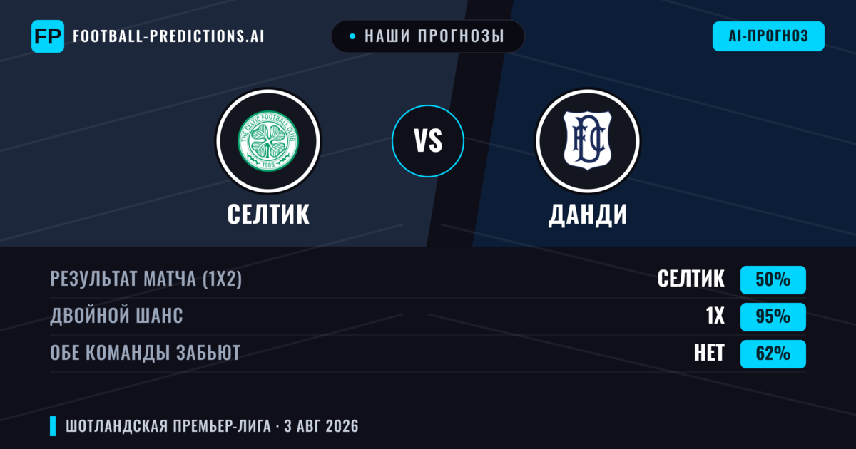 Наши прогнозы: Селтик против Данди — Ничья (50%); Обе забьют Нет