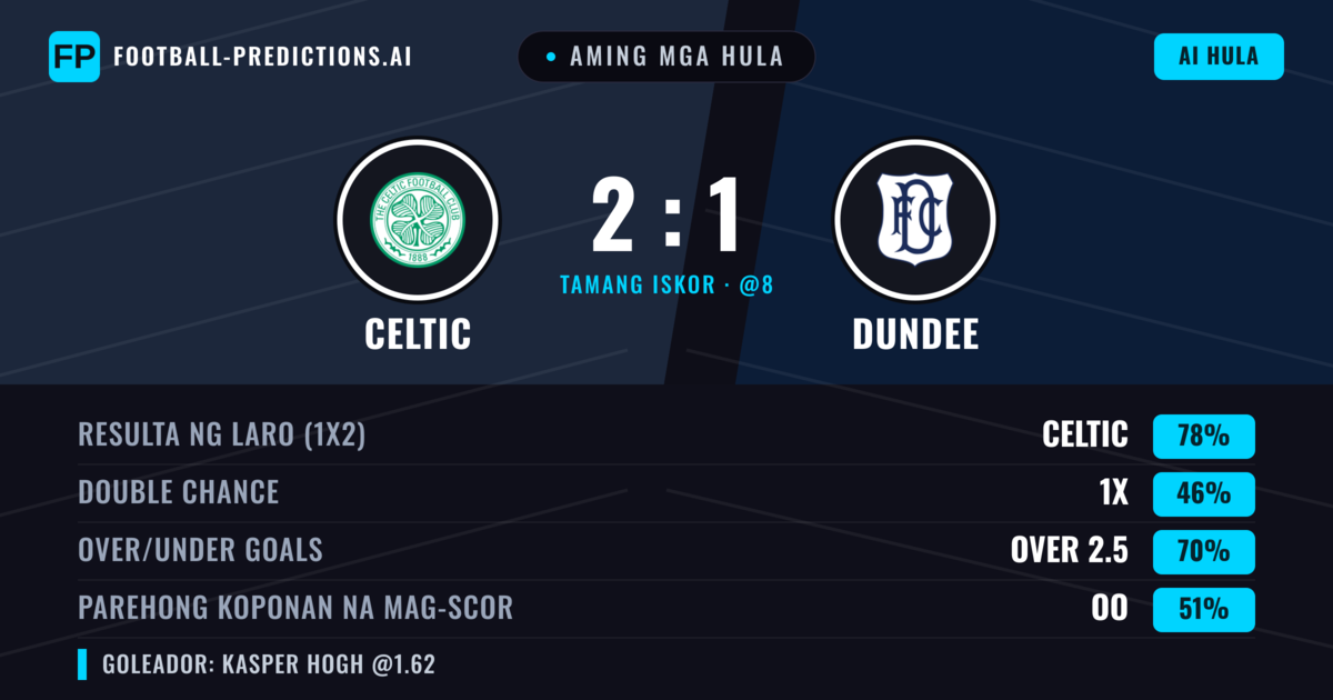 Aming mga hula: Celtic vs Dundee — Celtic — Manalo (80%); Over 2.5; Parehong magbubuo: Oo
