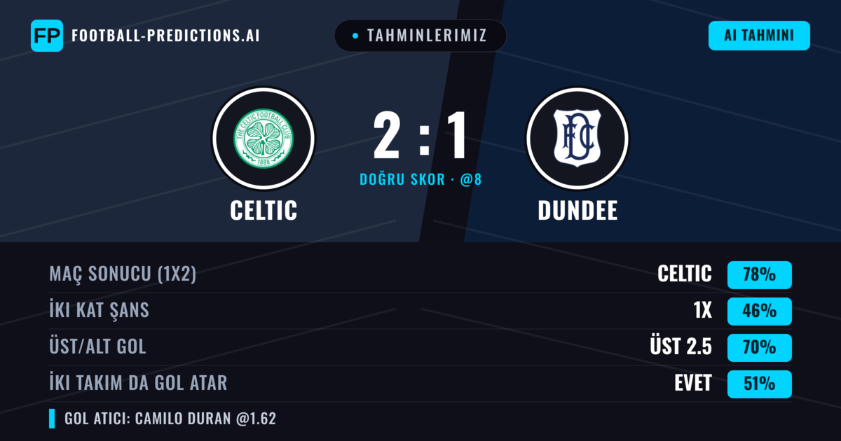 Tahminlerimiz: Celtic vs Dundee — Celtic — Kazanmak (80%); Üst 2.5; İki taraf da gol atar: Evet