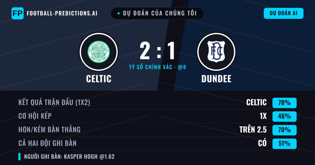 Dự đoán của chúng tôi: Celtic vs Dundee — Celtic — Thắng (80%); Hơn 2.5; Cả hai ghi bàn: Có