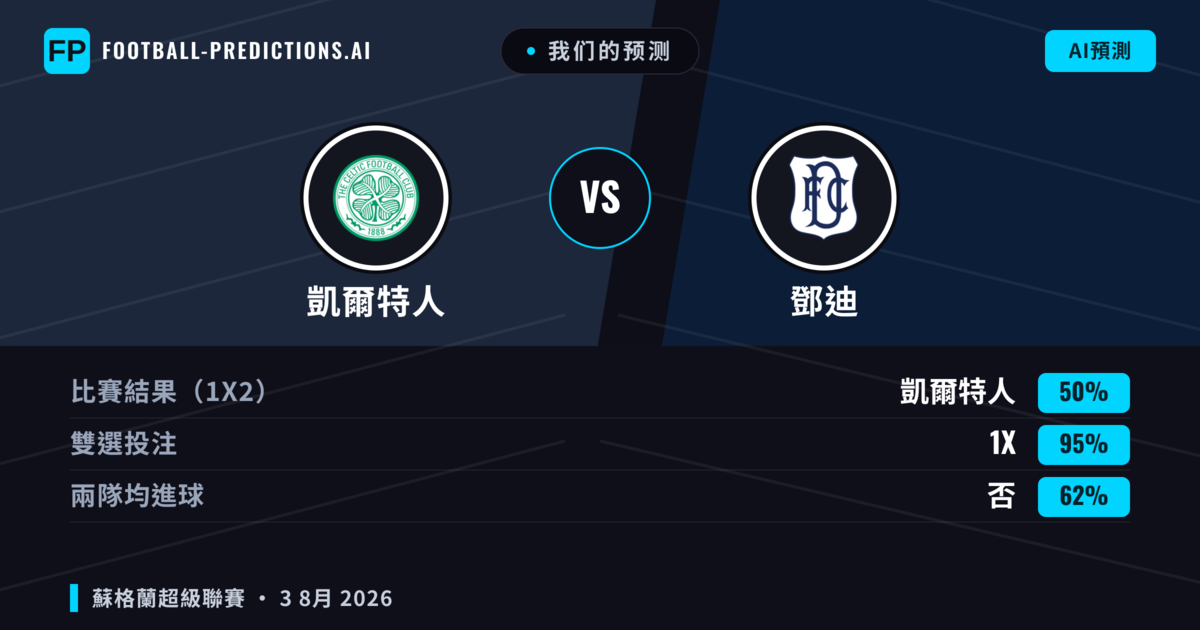 我们的预测: 凱爾特人 對 鄧迪 — 凱爾特人 — 勝 (80%); 大球 2.5; 有進球
