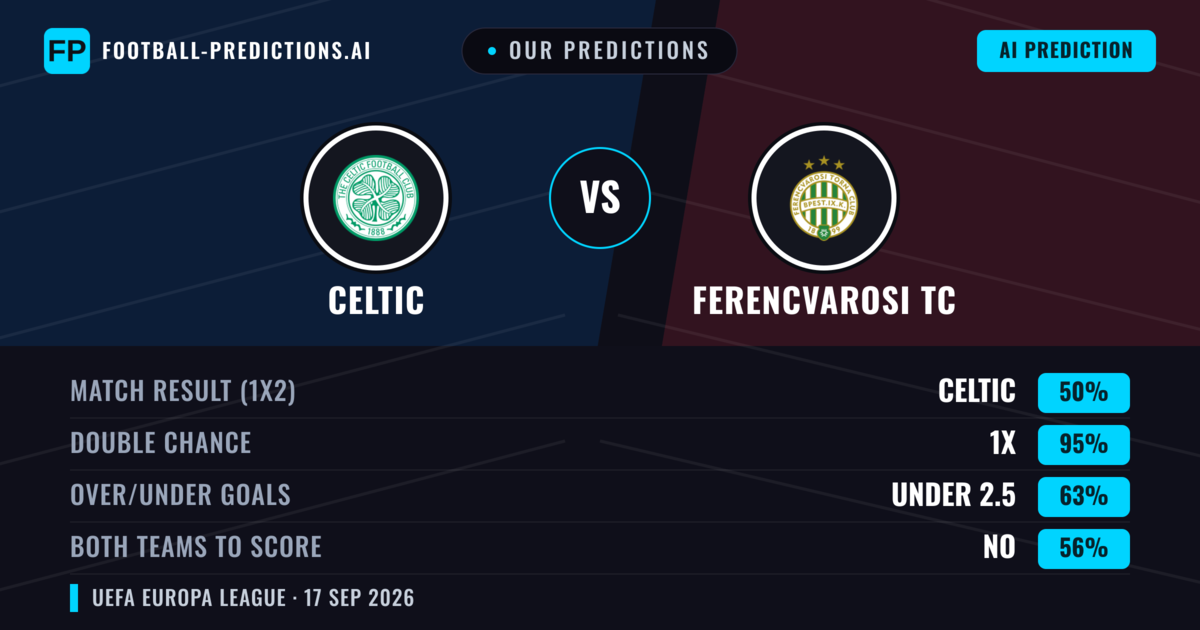 Our Predictions: Celtic vs Ferencvarosi TC — Celtic — Win (57%); over 2.5; Both teams to score: Yes