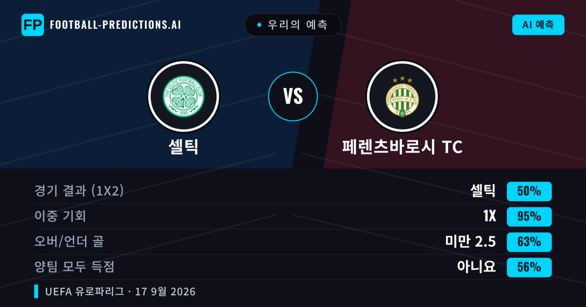 우리의 예측: 셀틱 vs 페렌츠바로시 TC — 셀틱 — 승리 (57%); 초과 2.5; 양팀 모두 득점: 예